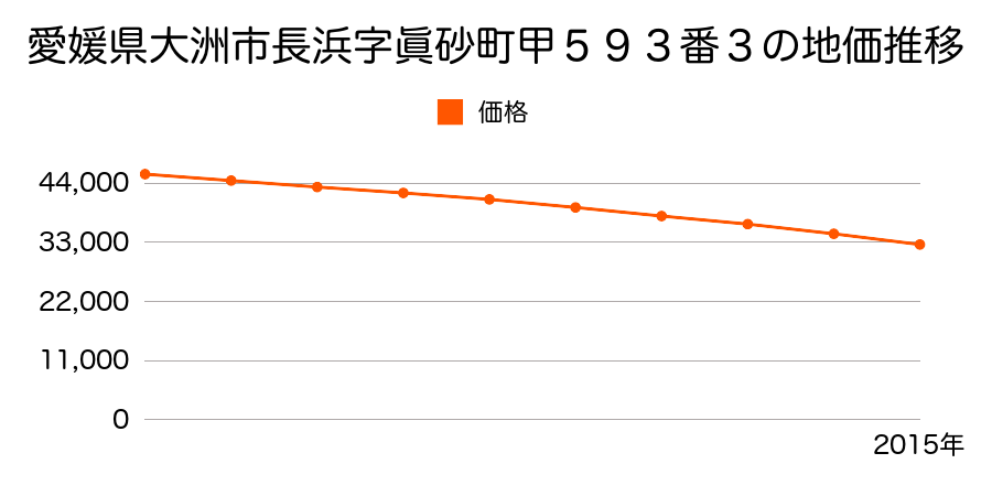 愛媛県大洲市長浜甲５９３番３の地価推移のグラフ