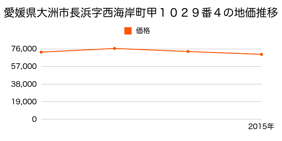 愛媛県大洲市東若宮１８番５外の地価推移のグラフ