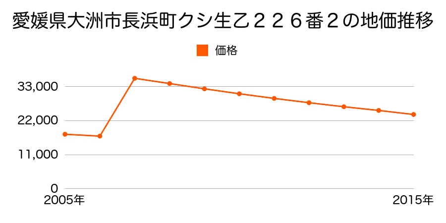 愛媛県大洲市白滝甲３２番７の地価推移のグラフ