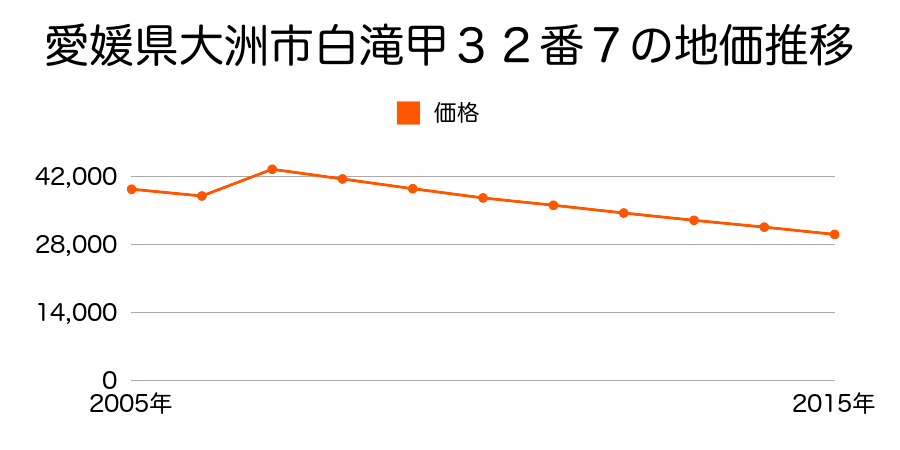 愛媛県大洲市長浜町沖浦丙２２６３番１の地価推移のグラフ