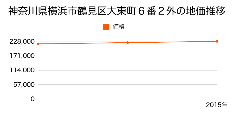 神奈川県横浜市鶴見区大東町６番２外の地価推移のグラフ