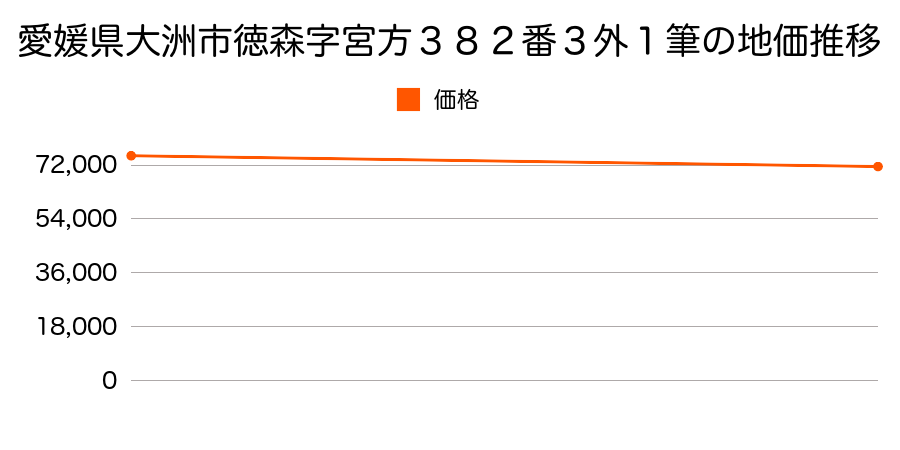 愛媛県大洲市徳森字宮方３８２番３外１筆の地価推移のグラフ