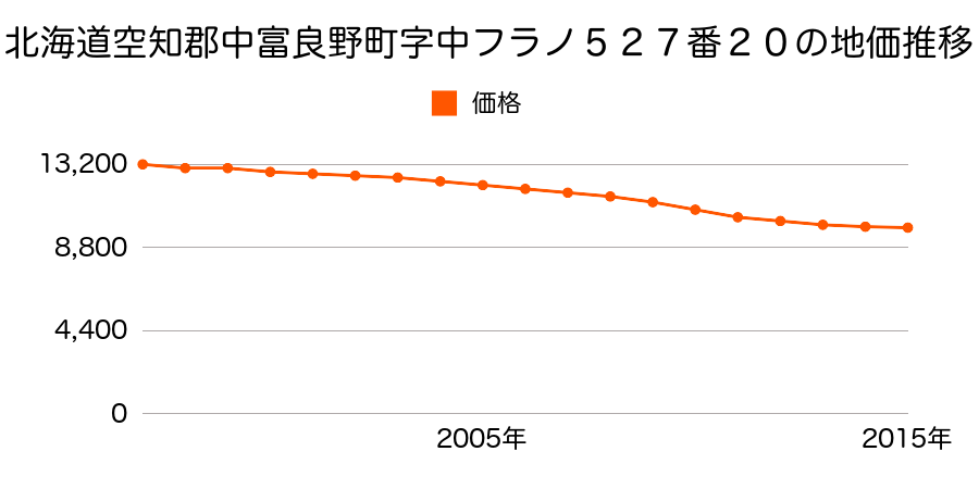 北海道空知郡中富良野町本町７番１９の地価推移のグラフ