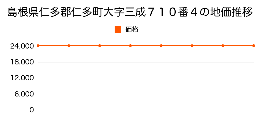 島根県仁多郡仁多町大字三成７１０番４の地価推移のグラフ