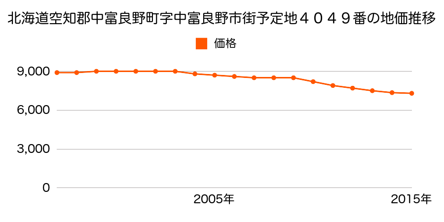北海道空知郡中富良野町北町３番８の地価推移のグラフ