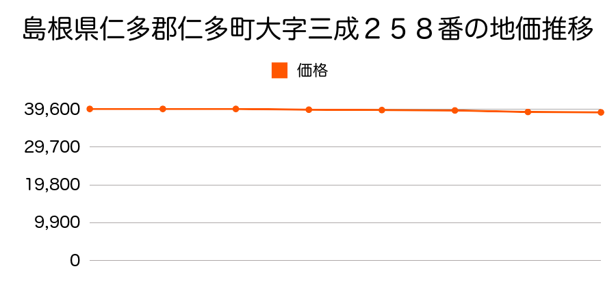 島根県仁多郡仁多町大字三成２６５番の地価推移のグラフ