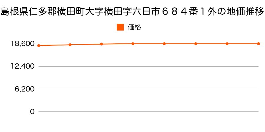 島根県仁多郡横田町大字横田字六日市６８４番１外の地価推移のグラフ
