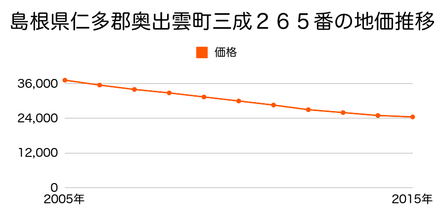島根県仁多郡奥出雲町三成２６５番の地価推移のグラフ