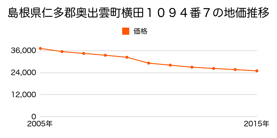 島根県仁多郡奥出雲町横田１０４３番２外の地価推移のグラフ