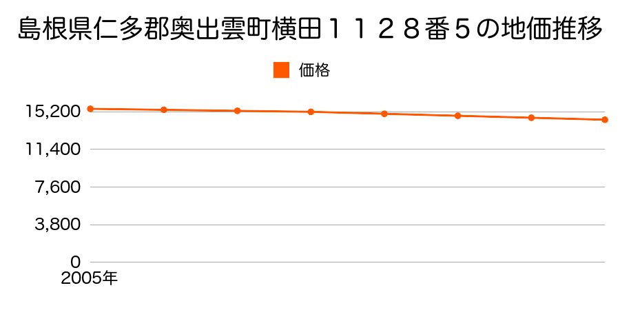島根県仁多郡奥出雲町横田１１２８番５の地価推移のグラフ