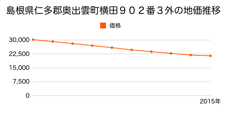 島根県仁多郡奥出雲町横田９０２番３外の地価推移のグラフ