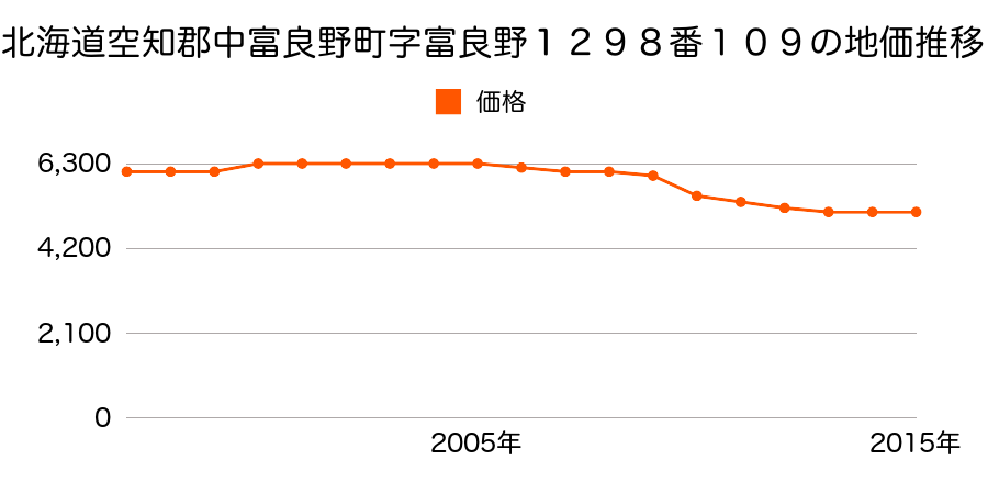 北海道空知郡中富良野町丘町１番２の地価推移のグラフ