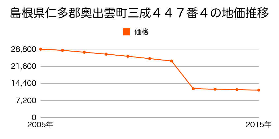 島根県仁多郡奥出雲町下横田３４５番１の地価推移のグラフ