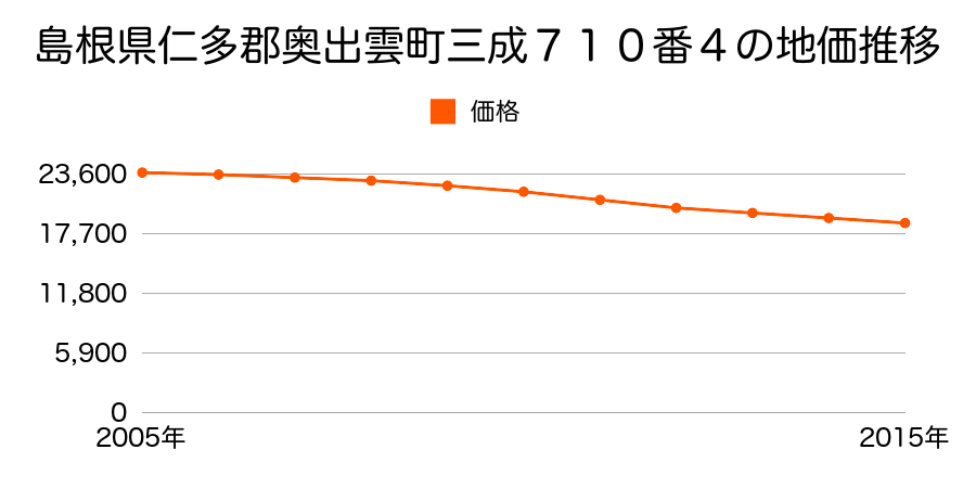 島根県仁多郡奥出雲町三成７１０番４の地価推移のグラフ