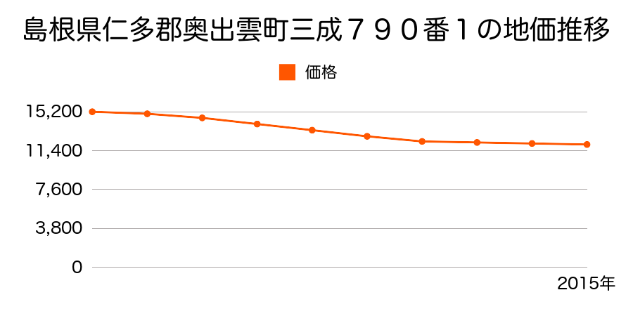 島根県仁多郡奥出雲町三成７９０番１の地価推移のグラフ