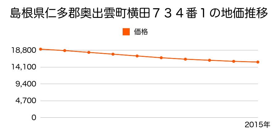 島根県仁多郡奥出雲町横田７３４番１の地価推移のグラフ