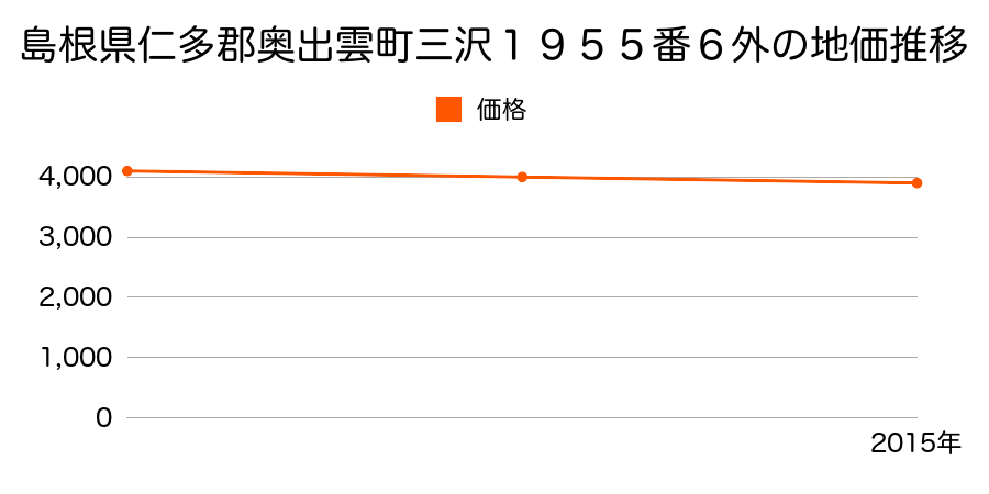 島根県仁多郡奥出雲町三沢１９５５番６外の地価推移のグラフ