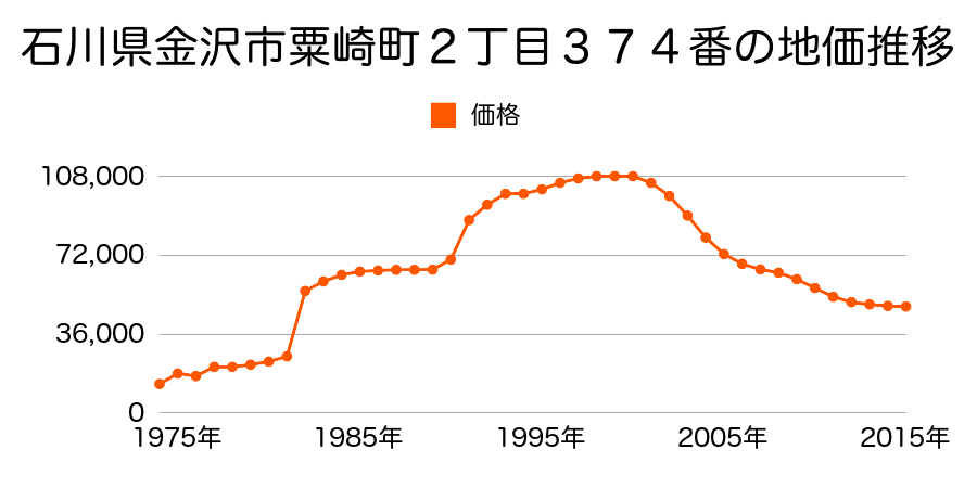 石川県金沢市粟崎町ル７６番２２外の地価推移のグラフ