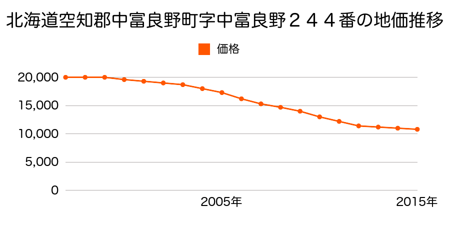北海道空知郡中富良野町南町７番９の地価推移のグラフ