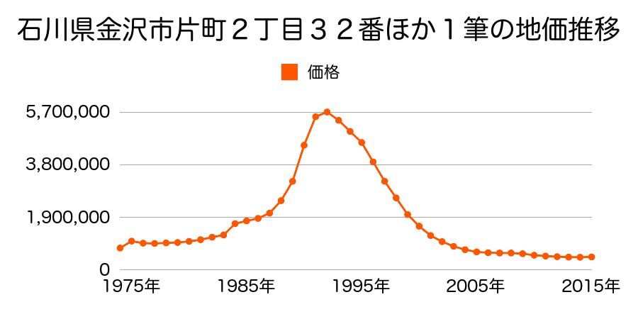 石川県金沢市片町２丁目１５番外の地価推移のグラフ