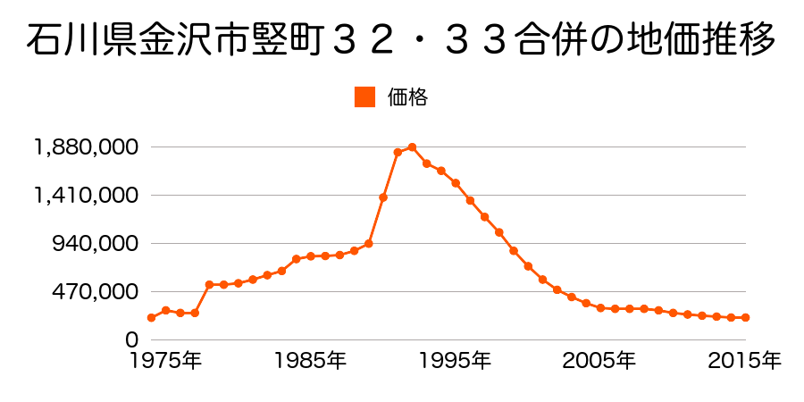 石川県金沢市竪町３０番外の地価推移のグラフ