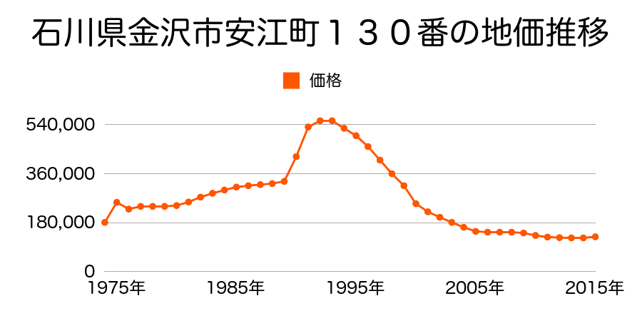 石川県金沢市安江町４６１番の地価推移のグラフ