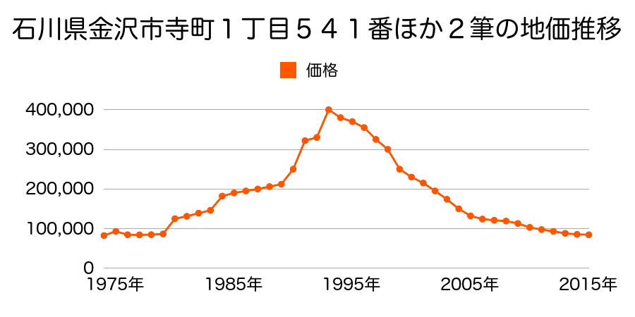 石川県金沢市寺町２丁目２３番外の地価推移のグラフ