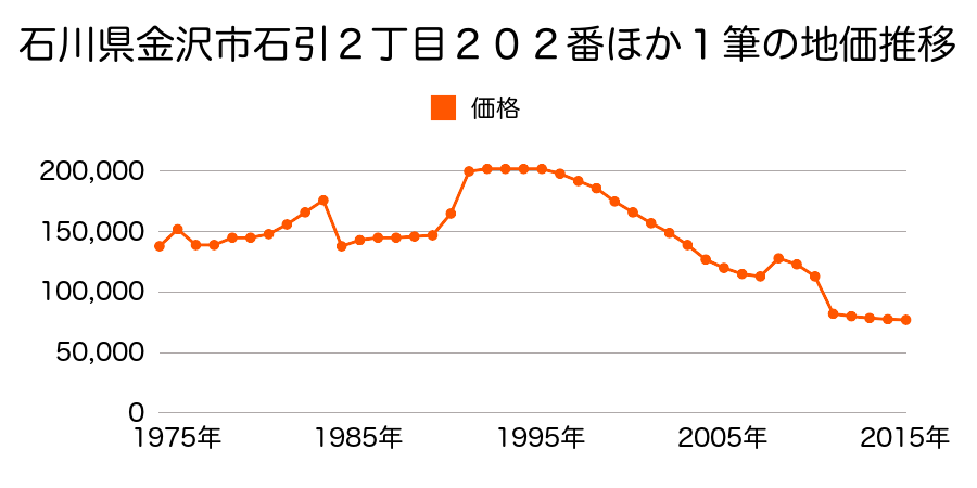 石川県金沢市もりの里３丁目１７０番の地価推移のグラフ