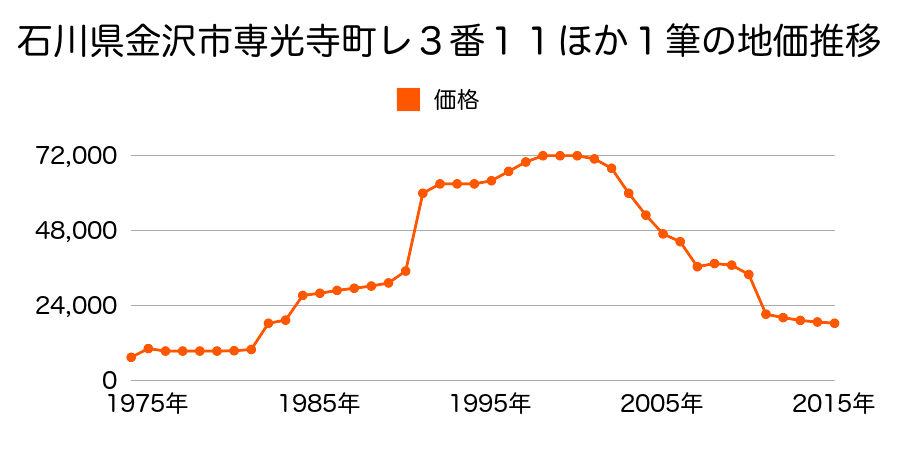 石川県金沢市大野町新町１番１外の地価推移のグラフ