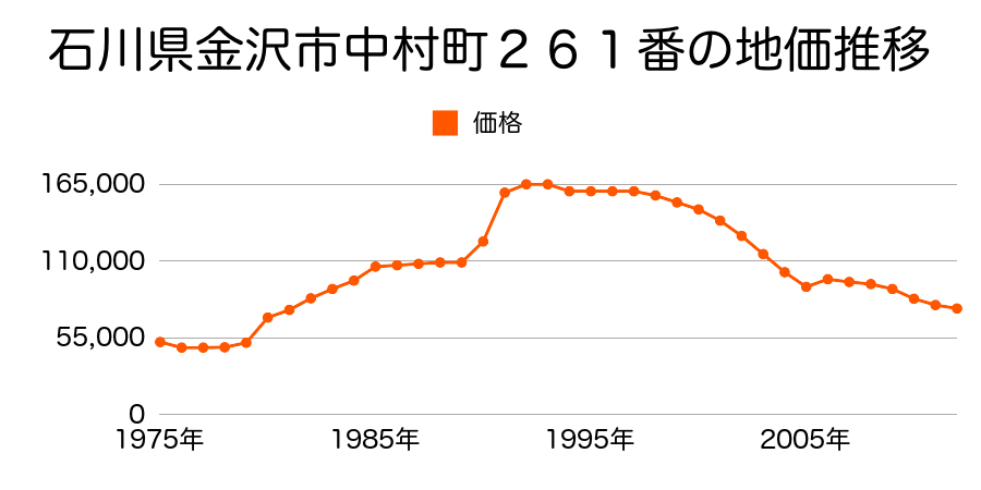 石川県金沢市若宮１丁目８５番１の地価推移のグラフ