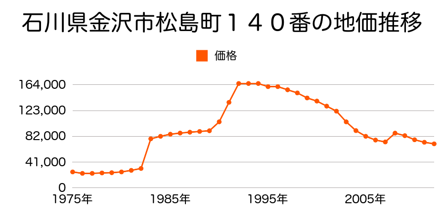 石川県金沢市中村町３４８番の地価推移のグラフ