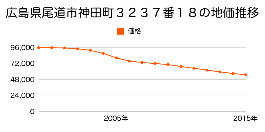 広島県尾道市神田町３２３７番１８の地価推移のグラフ