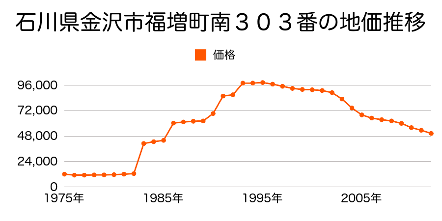 石川県金沢市稚日野町北８番の地価推移のグラフ