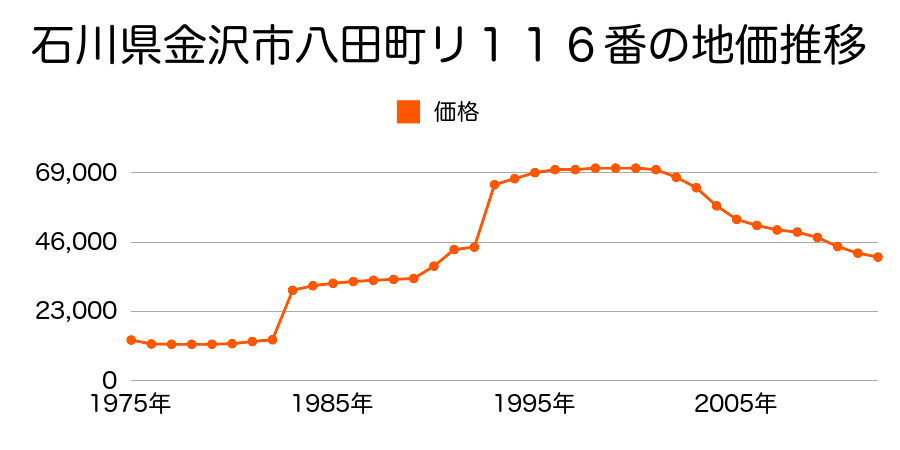 石川県金沢市大場町東８８９番の地価推移のグラフ