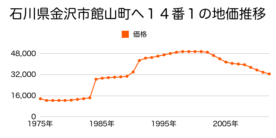 石川県金沢市田上本町ヲ１７番５の地価推移のグラフ