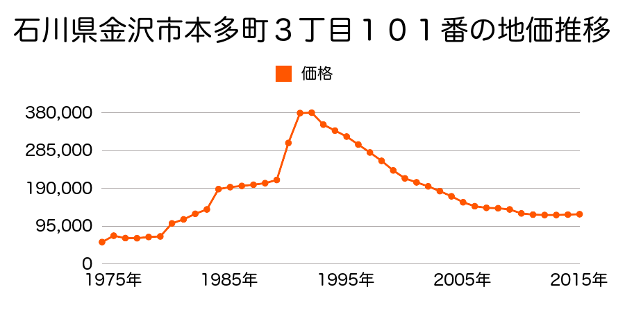 石川県金沢市石引４丁目３６４番の地価推移のグラフ