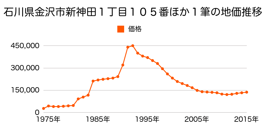 石川県金沢市彦三町１丁目６１３番の地価推移のグラフ