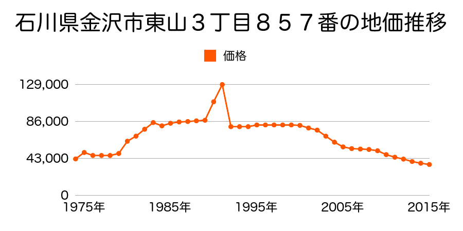 石川県金沢市窪１丁目５８番１の地価推移のグラフ