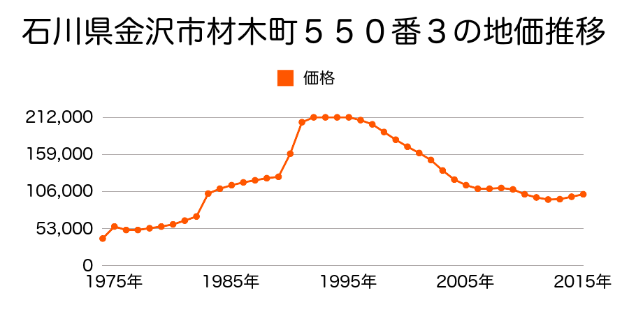 石川県金沢市西念１丁目１５０９番１の地価推移のグラフ