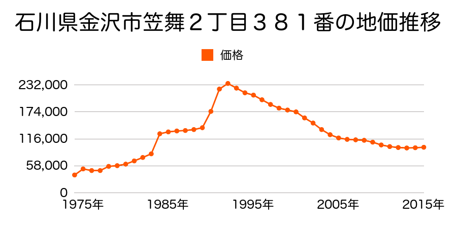 石川県金沢市泉野町３丁目１４７番の地価推移のグラフ