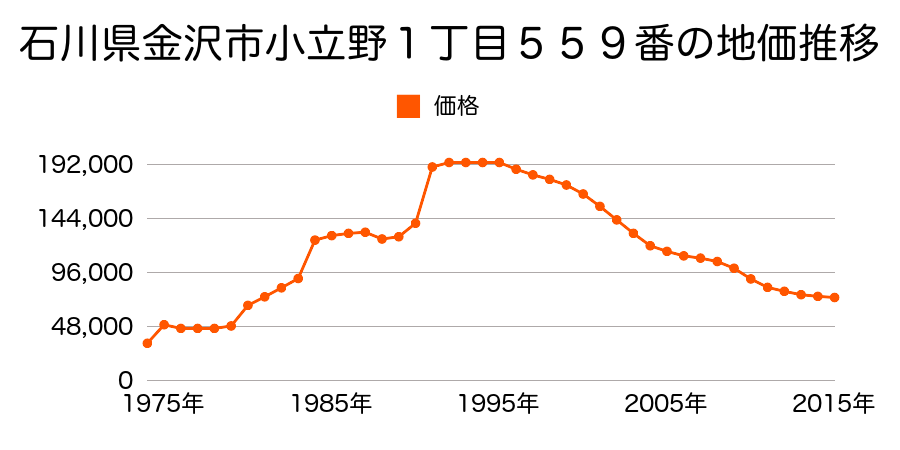 石川県金沢市小立野１丁目１３０番の地価推移のグラフ