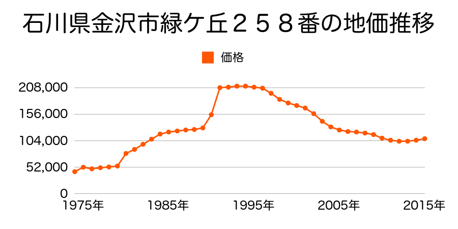 石川県金沢市緑が丘２３６番の地価推移のグラフ