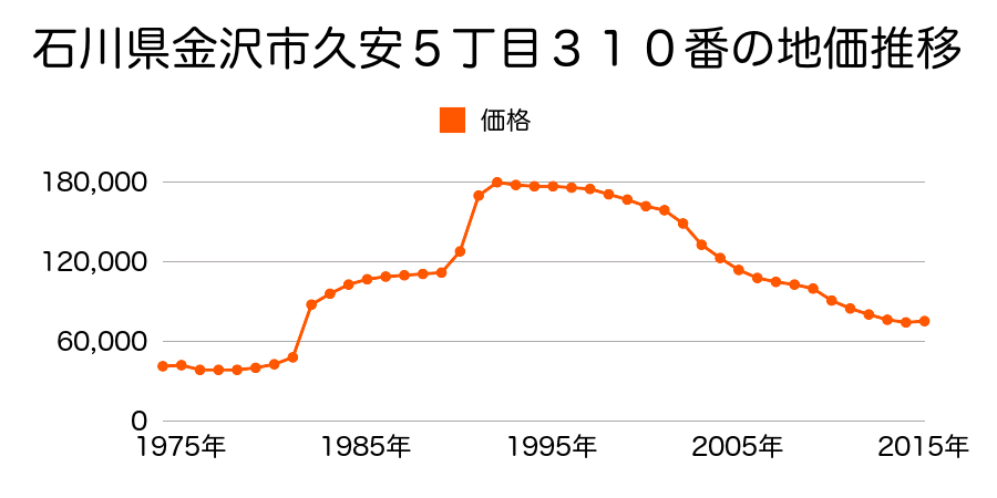 石川県金沢市若宮１丁目８５番１の地価推移のグラフ