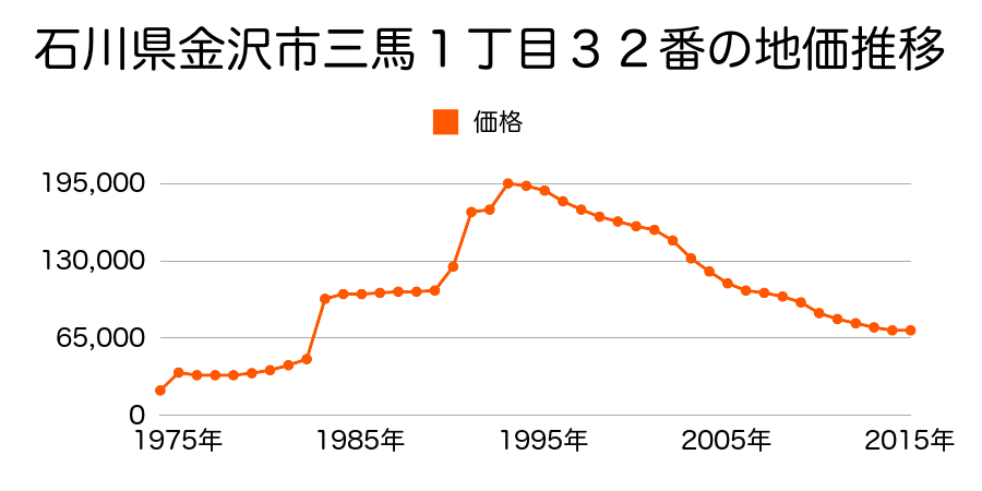 石川県金沢市三馬１丁目１３８番１の地価推移のグラフ