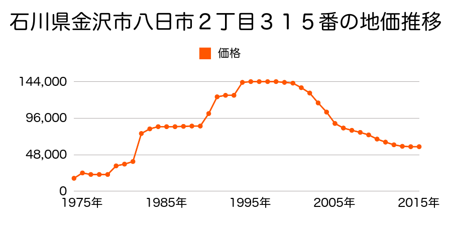 石川県金沢市弓取町１５７番の地価推移のグラフ