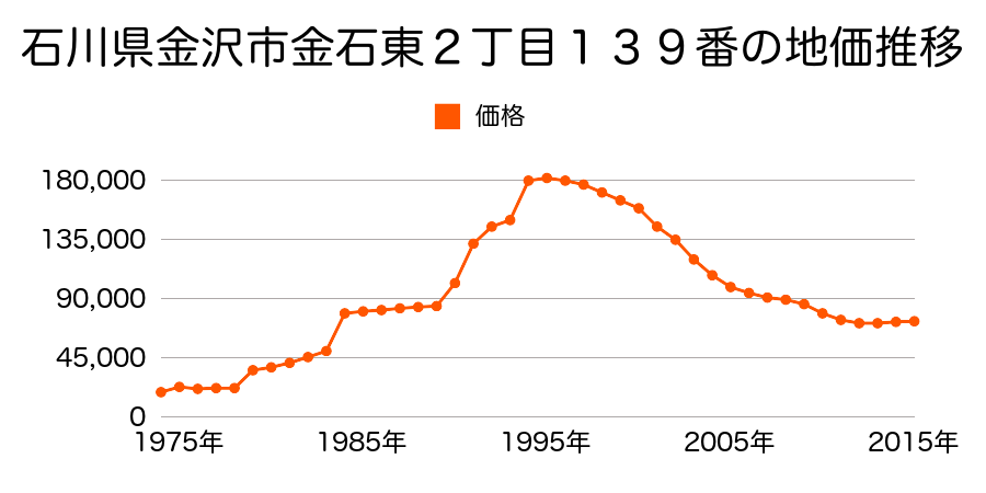 石川県金沢市出雲町イ３７２番の地価推移のグラフ