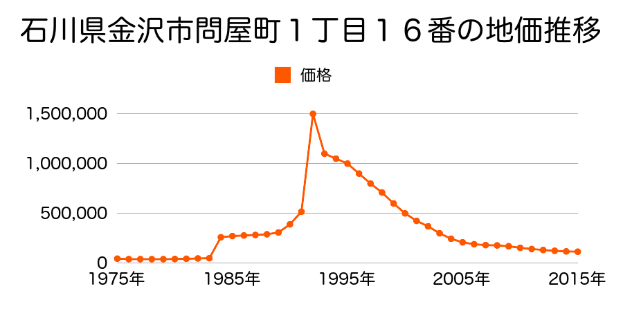 石川県金沢市鱗町１０３番１の地価推移のグラフ