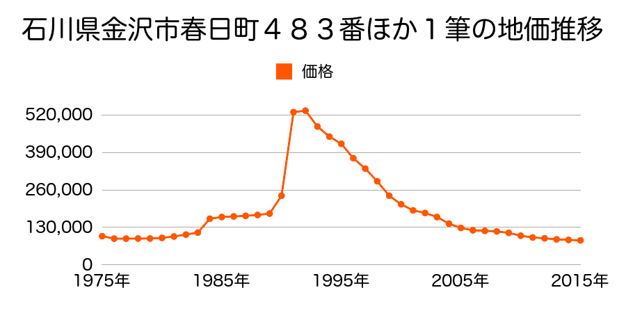 石川県金沢市小金町１５８番外の地価推移のグラフ
