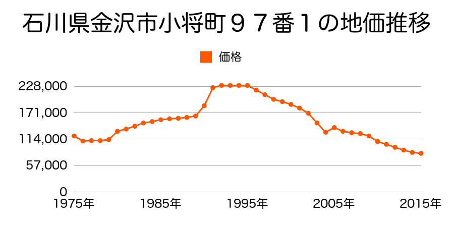 石川県金沢市小将町１０１番の地価推移のグラフ