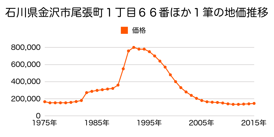 石川県金沢市大手町１７７番外の地価推移のグラフ